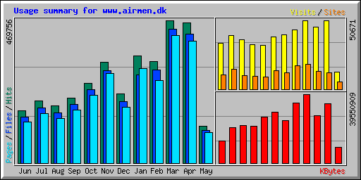 Usage summary for www.airmen.dk