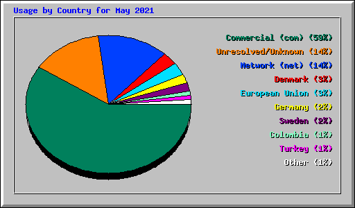 Usage by Country for May 2021