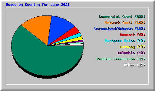 Usage by Country for June 2021