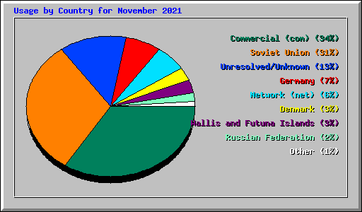 Usage by Country for November 2021