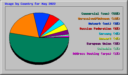 Usage by Country for May 2022