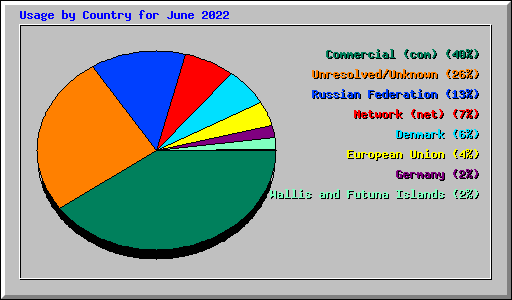 Usage by Country for June 2022