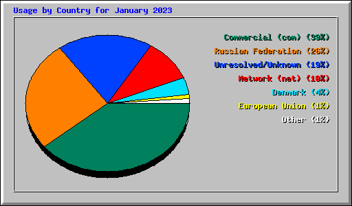 Usage by Country for January 2023