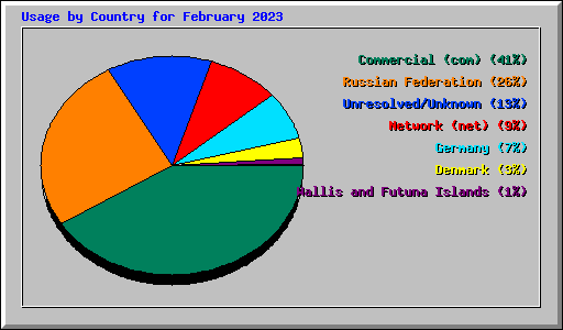 Usage by Country for February 2023