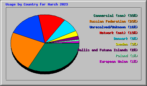 Usage by Country for March 2023