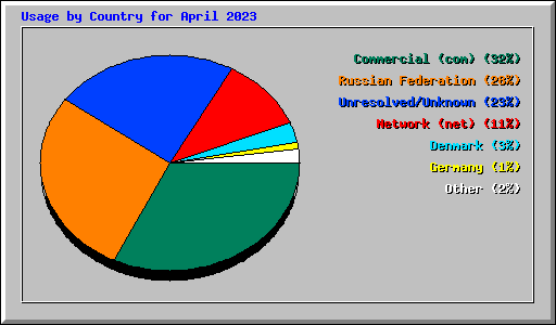 Usage by Country for April 2023