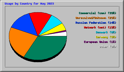 Usage by Country for May 2023