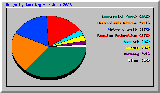Usage by Country for June 2023