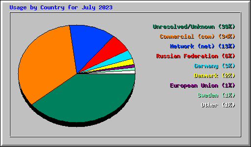 Usage by Country for July 2023