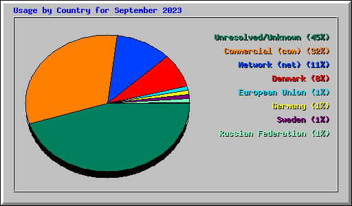Usage by Country for September 2023
