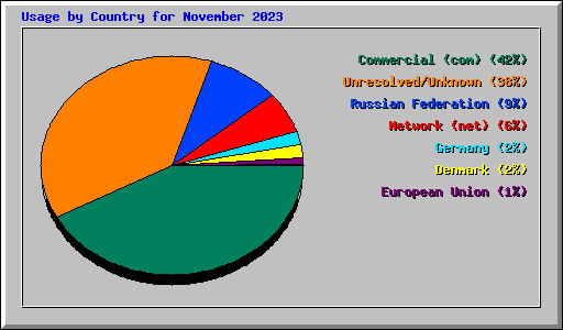 Usage by Country for November 2023