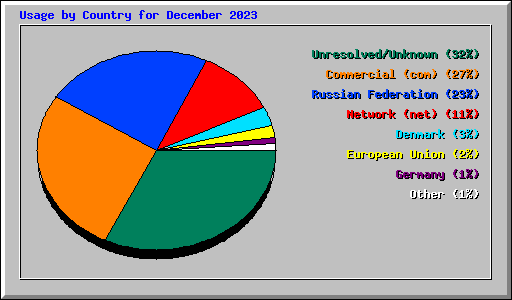 Usage by Country for December 2023