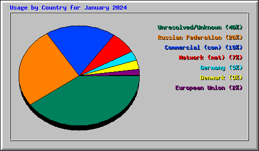 Usage by Country for January 2024