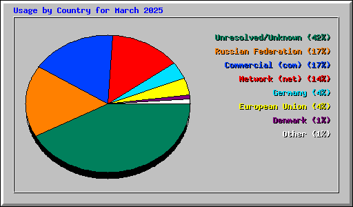 Usage by Country for March 2025
