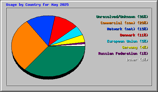 Usage by Country for May 2025