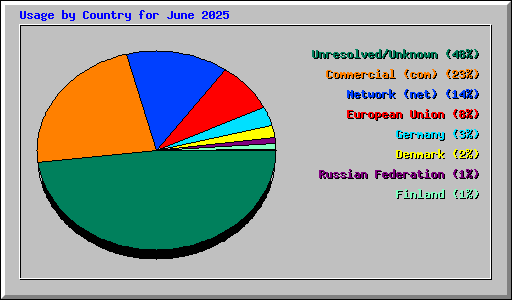 Usage by Country for June 2025
