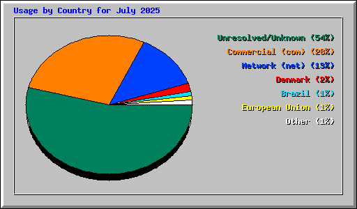 Usage by Country for July 2025