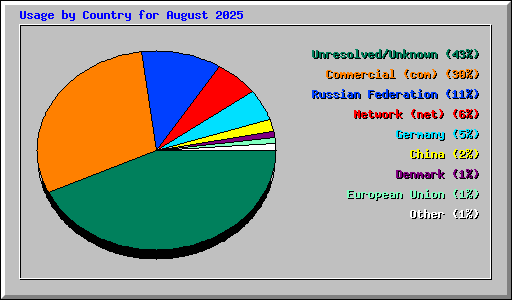Usage by Country for August 2025