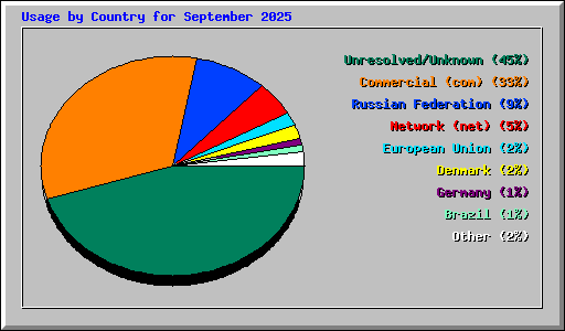 Usage by Country for September 2025