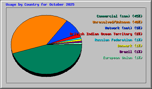Usage by Country for October 2025