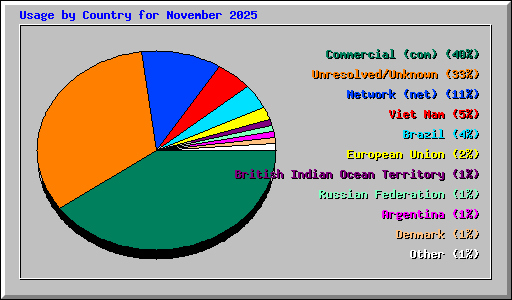 Usage by Country for November 2025