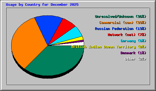 Usage by Country for December 2025