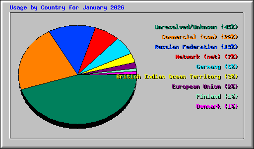 Usage by Country for January 2026