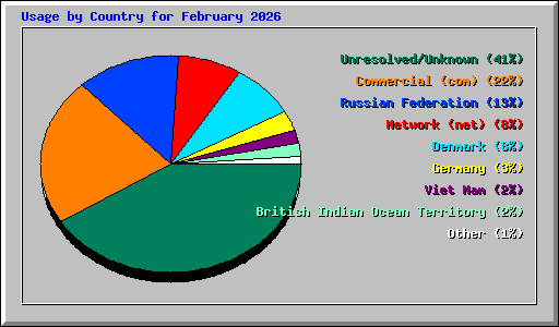 Usage by Country for February 2026