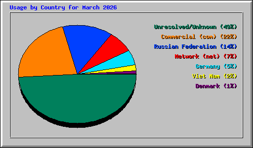 Usage by Country for March 2026