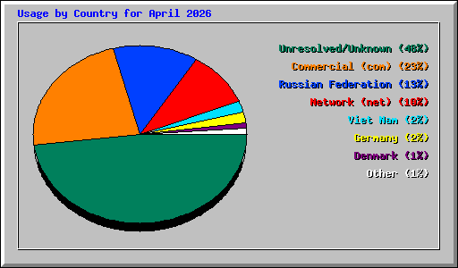 Usage by Country for April 2026