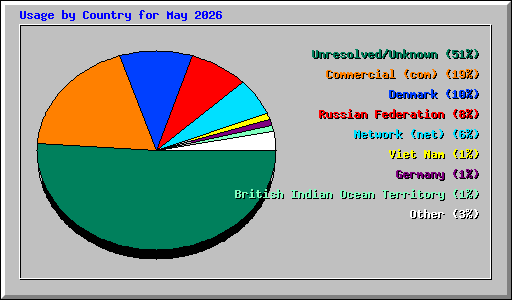 Usage by Country for May 2026