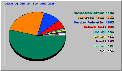 Usage by Country for June 2026
