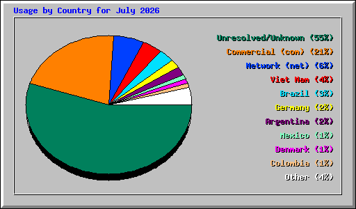 Usage by Country for July 2026
