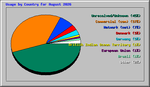 Usage by Country for August 2026