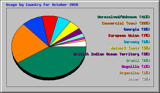 Usage by Country for October 2026