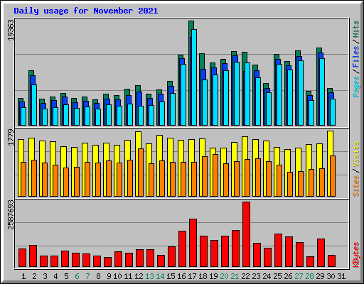 Daily usage for November 2021