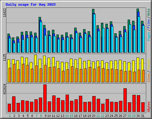 Daily usage for May 2022