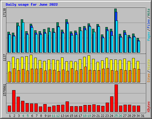 Daily usage for June 2022