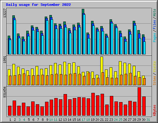 Daily usage for September 2022