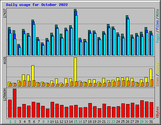 Daily usage for October 2022