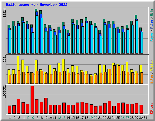 Daily usage for November 2022