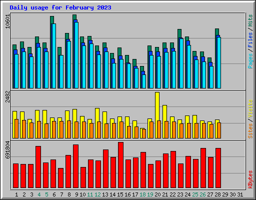 Daily usage for February 2023