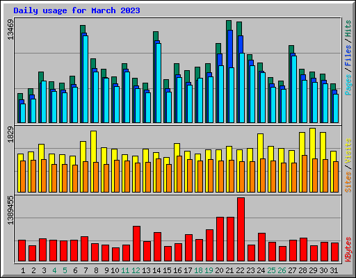 Daily usage for March 2023