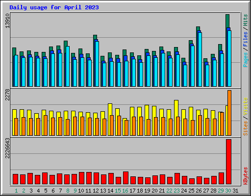 Daily usage for April 2023