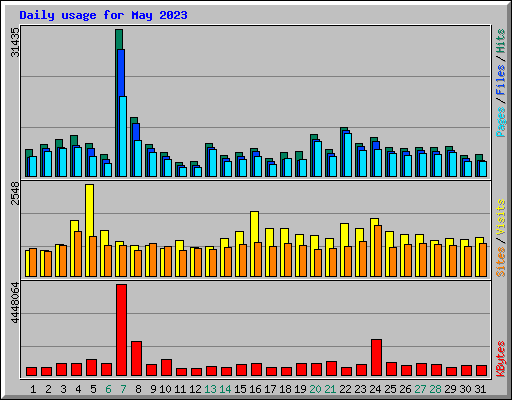Daily usage for May 2023