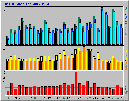 Daily usage for July 2023