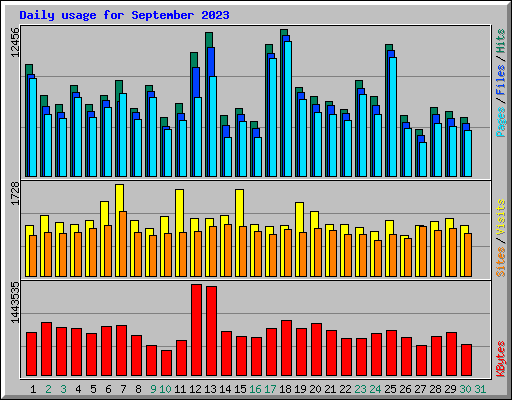 Daily usage for September 2023