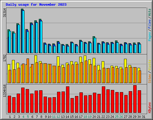 Daily usage for November 2023