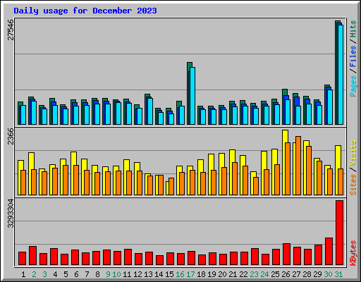 Daily usage for December 2023