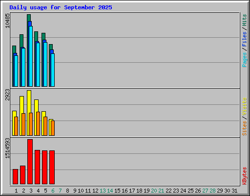 Daily usage for September 2025